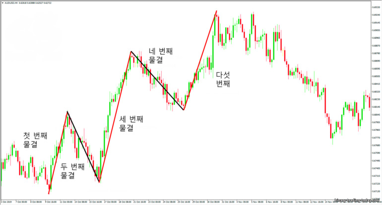 엘리엇의 다섯 번째 물결