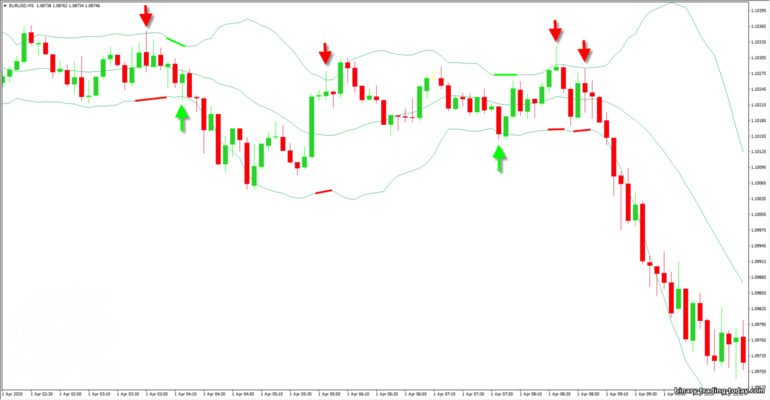 볼린저 밴드 오실레이터가 옆으로 움직이고 있습니다.