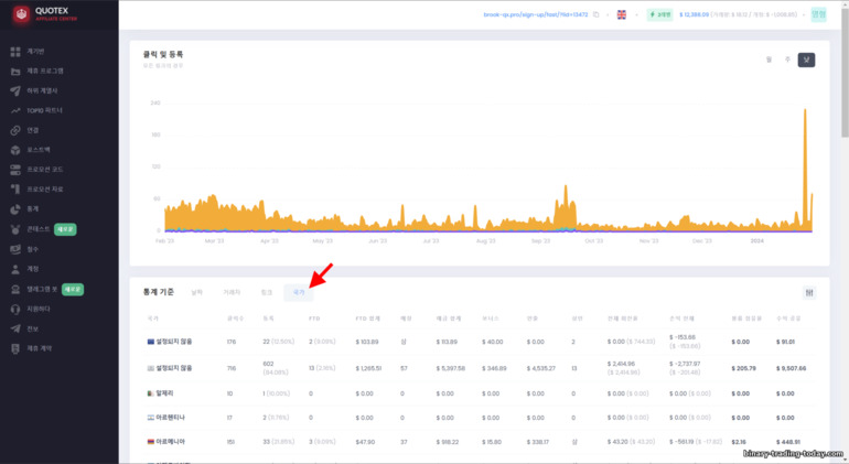 Quotex 제휴 프로그램의 국가별 통계
