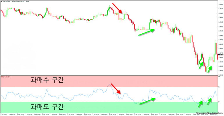 차트의 RSI 오실레이터