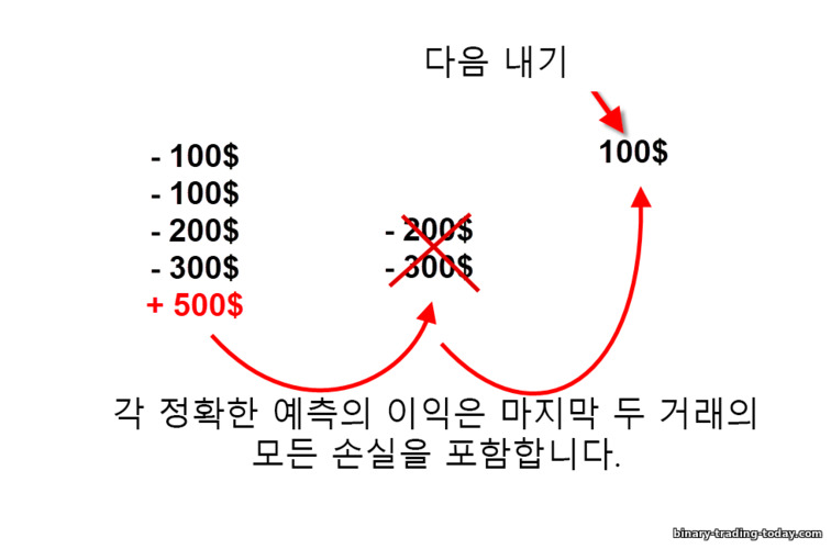 바이너리 옵션의 피보나치 전략