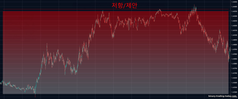 저항 수준에서 공급 강도