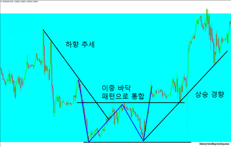 M30의 가격 반전 및 상승 추세