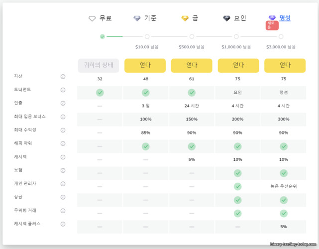 Binomo 브로커 플랫폼의 계정 상태