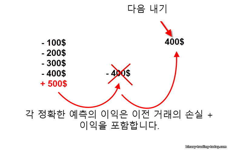 바이너리 옵션의 피라미드 전략