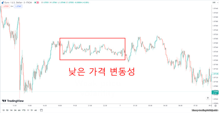 약한 가격 변동성