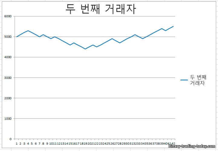 두 번째 트레이더의 결과