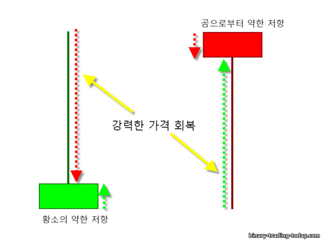 구매자와 판매자의 약한 저항