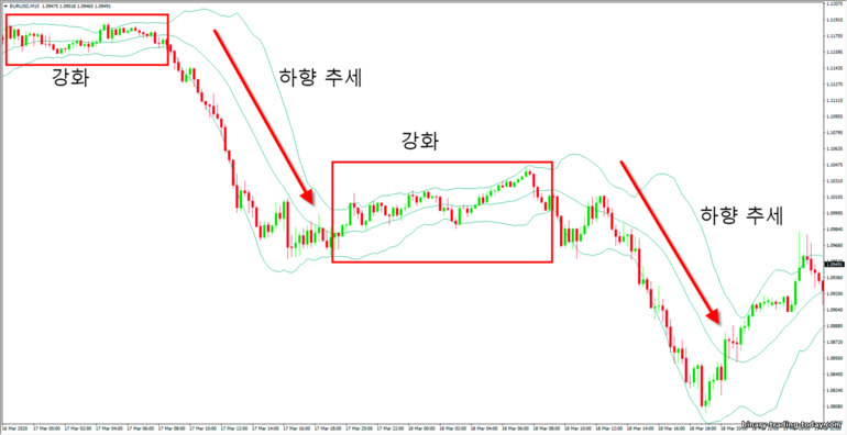 볼린저밴드 하락세