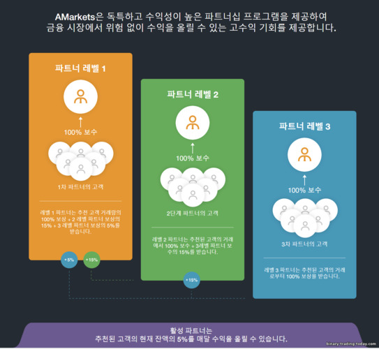 AMarkets 파트너의 다단계 이익 발생 시스템