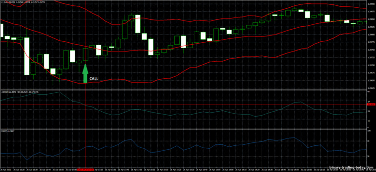 바이너리 옵션, 외환 및 CFD 전략 - Bollinger Bands, RSI and ADX: 증가하라는 신호