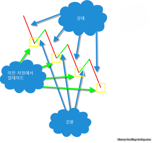 하락 추세에 대한 기술적 분석 수치 플래그 다이어그램