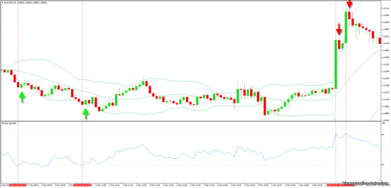 반전을 잡기 위한 RSI 및 볼린저 밴드 전략