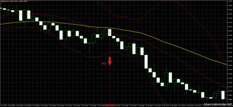 바이너리 옵션, 외환 및 CFD 전략 - Bollinger Bands Trend Trading System: 다운 신호