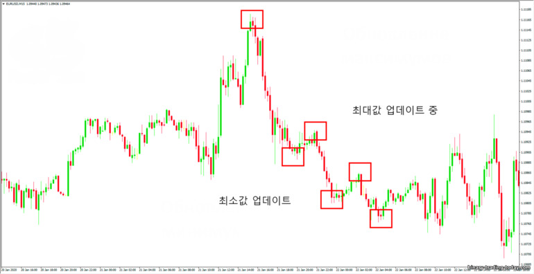 하향 추세