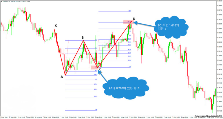 올바른 Gartley 나비 패턴