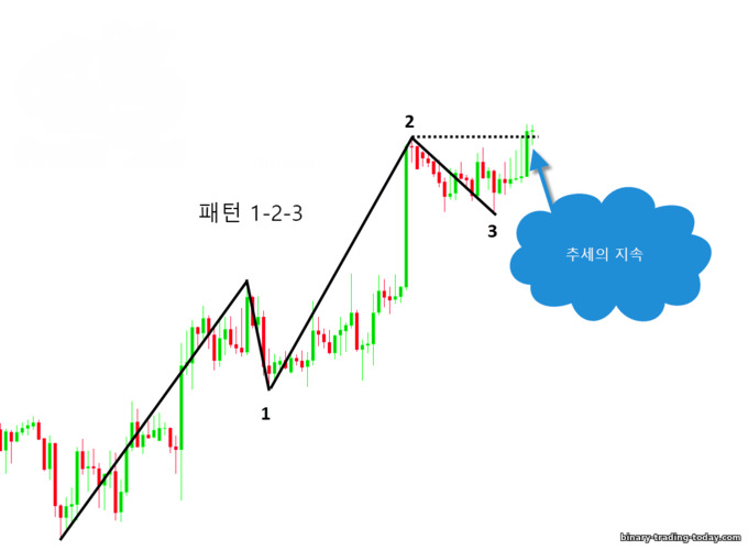 5파동 형성의 시작