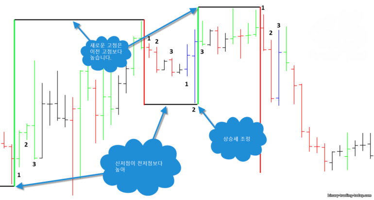 상승 경향