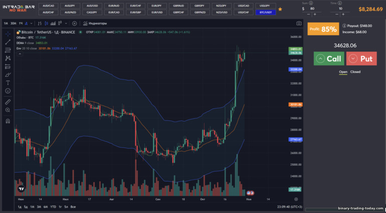 브로커 Intrade Bar 차트의 표시기