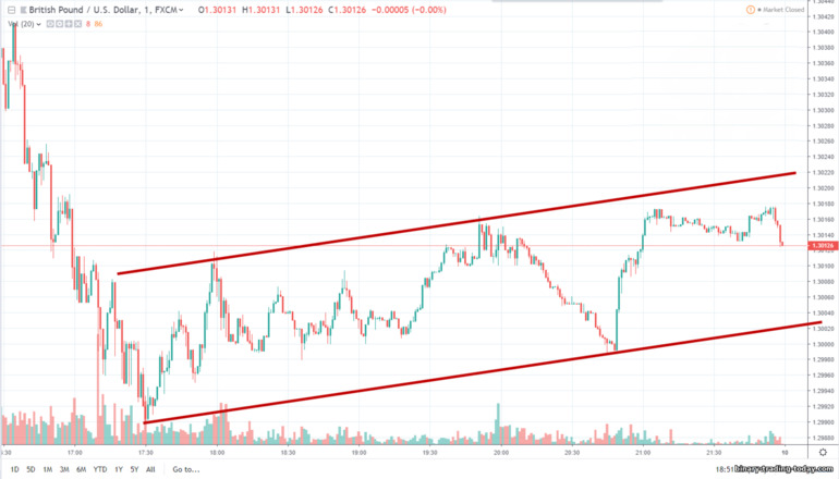 차트의 GBPUSD