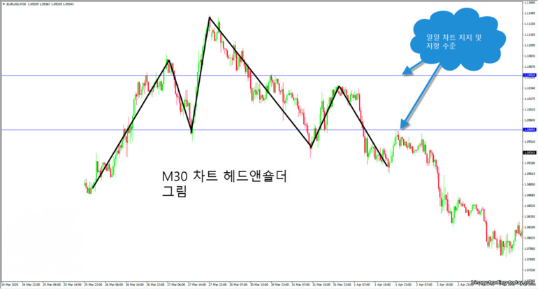 일일 차트 수준의 헤드 앤 숄더