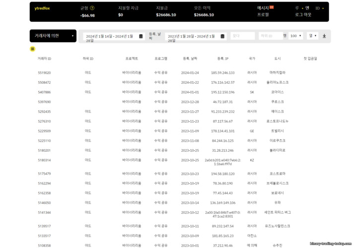 브로커 Binarium 제휴 프로그램의 거래자 통계