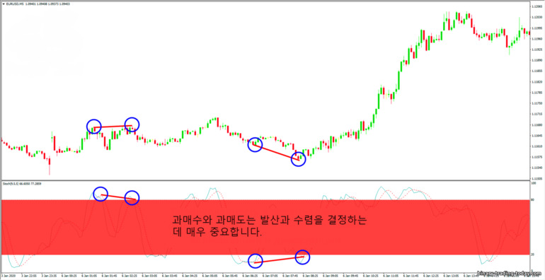 과매수 및 과매도