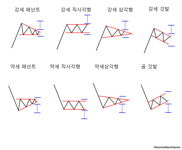 추세 지속 패턴