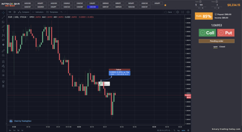 INTRADE BAR 브로커의 부정적인 예측 결과