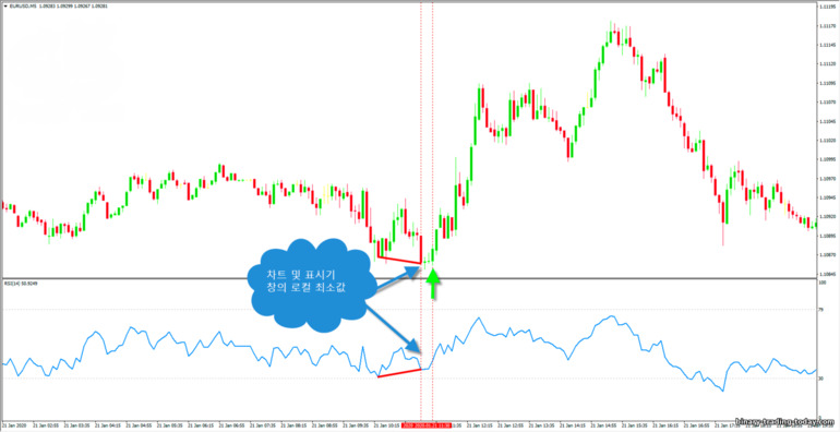 RSI 융합 트레이딩