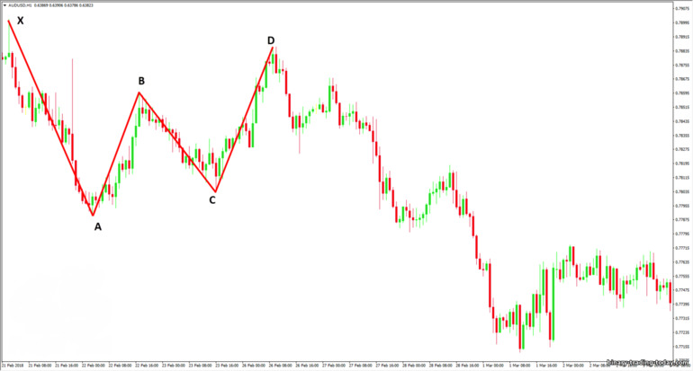 차트의 Gartley 패턴