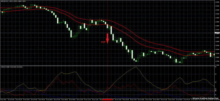 바이너리 옵션, 외환 및 CFD 전략 - ADX and Moving Average Channel Trading System: 다운 신호