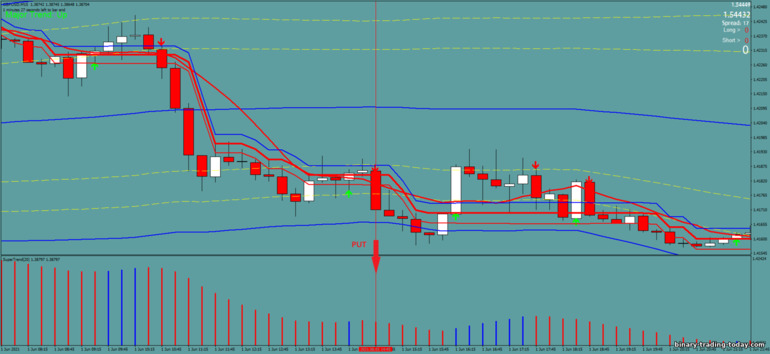 바이너리 옵션, 외환 및 CFD 전략 - Bollinger Bands with Supertrend: 다운 신호