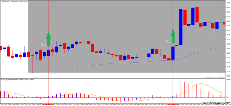 바이너리 옵션, 외환 및 CFD 전략 - Forex Scalp Retracement: 증가하라는 신호