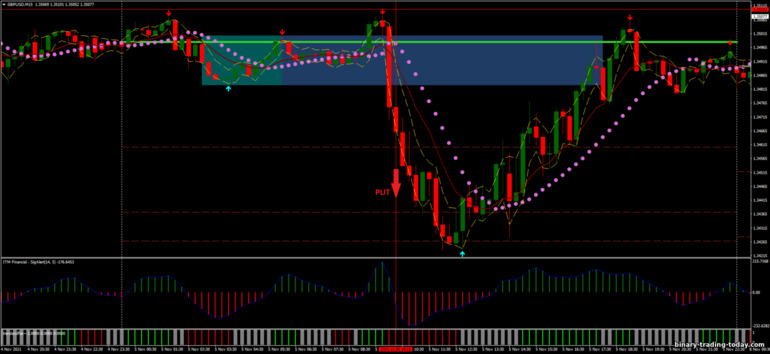 바이너리 옵션, 외환 및 CFD 전략 - Best Intraday Breakout: 다운 신호