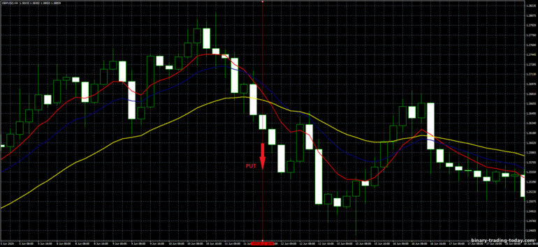 바이너리 옵션, 외환 및 CFD 전략 - 4H Trend Trading System: 다운 신호