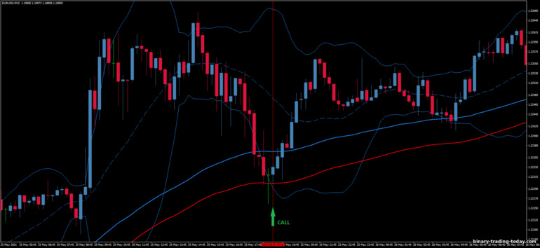 바이너리 옵션, 외환 및 CFD 전략 - Bollinger Band Trading in Trend Trading System: 증가하라는 신호