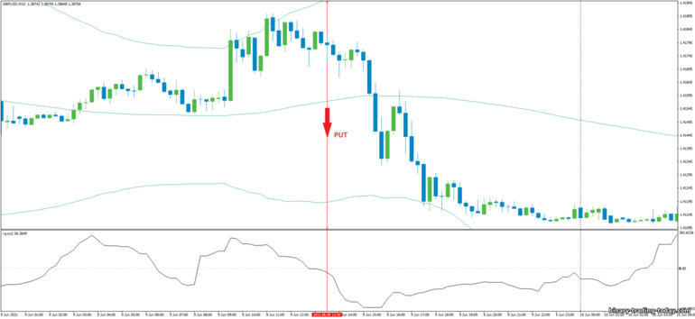 바이너리 옵션, 외환 및 CFD 전략 - CCI with Bollinger Bands Bounce: 다운 신호