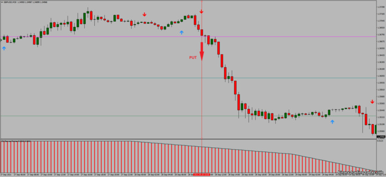 바이너리 옵션, 외환 및 CFD 전략 - FX Reversal Breakout MTF: 다운 신호