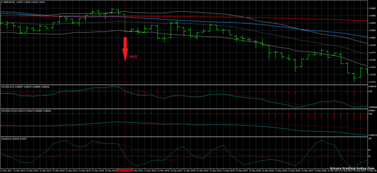 바이너리 옵션, 외환 및 CFD 전략 - Keltner Scalping Trading System: 다운 신호