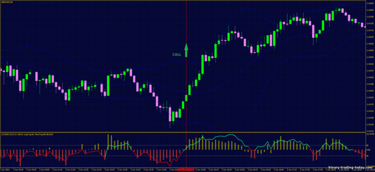 바이너리 옵션, 외환 및 CFD 전략 - Momentum Reversal with Bollinger Bands: 증가하라는 신호