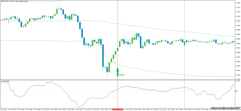 바이너리 옵션, 외환 및 CFD 전략 - CCI with Bollinger Bands Bounce: 증가하라는 신호