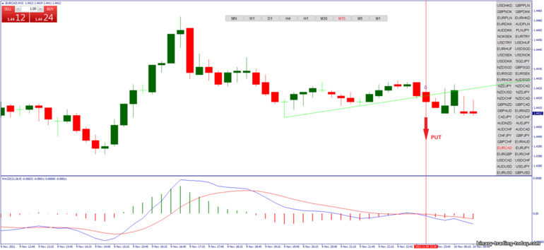 바이너리 옵션, 외환 및 CFD 전략 - Autotrendline Breakout: 다운 신호