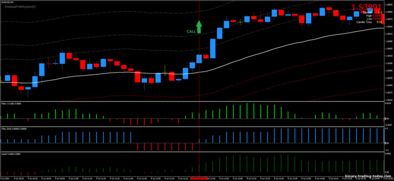 바이너리 옵션, 외환 및 CFD 전략 - Forex Envelope System 34 EMA: 증가하라는 신호
