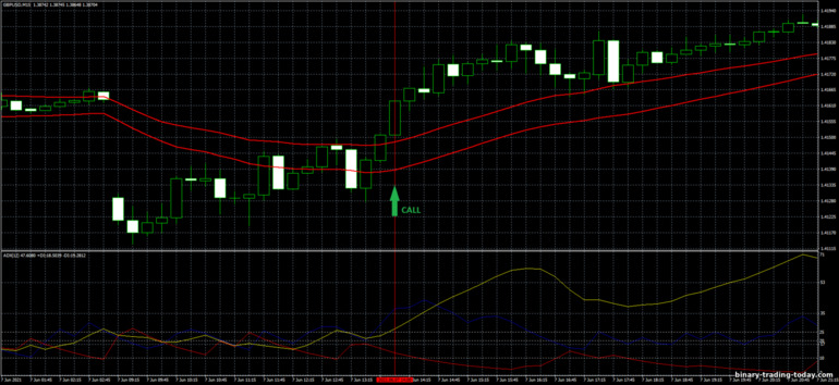 바이너리 옵션, 외환 및 CFD 전략 - ADX and Moving Average Channel Trading System: 증가하라는 신호