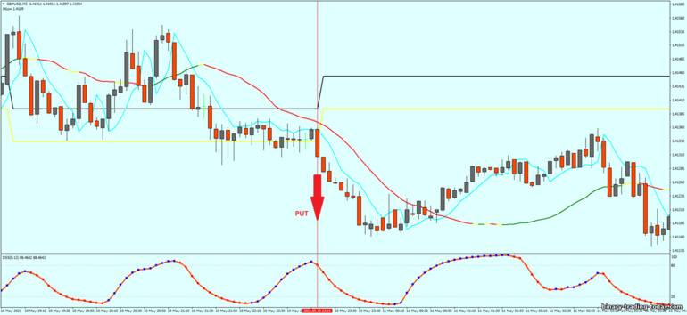 바이너리 옵션, 외환 및 CFD 전략 - Extreme scalping modified Trading System: 다운 신호