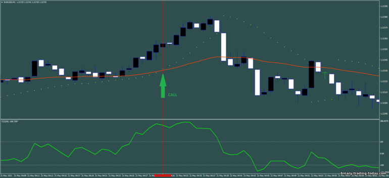 바이너리 옵션, 외환 및 CFD 전략 - Scalping with parabolic sar And CCI: 증가하라는 신호