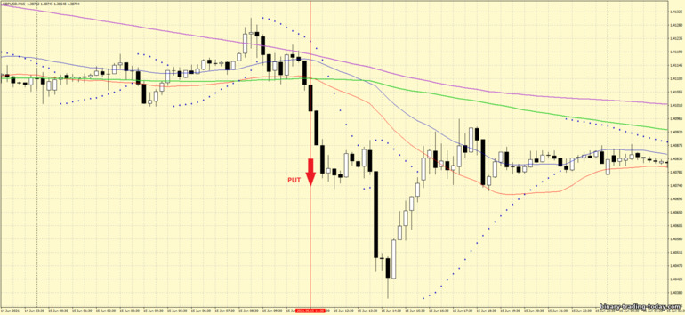 바이너리 옵션, 외환 및 CFD 전략 - Channel Moving Average and Parabolic Sar Trading System: 다운 신호