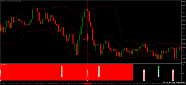 바이너리 옵션, 외환 및 CFD 전략 - Bollinger Bands Scientific Trading: 다운 신호