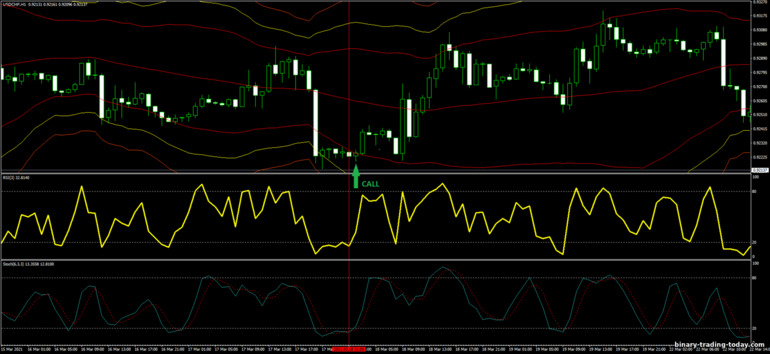 바이너리 옵션, 외환 및 CFD 전략 - Bollinger Bands, RSI and Stochastic Trading System: 증가하라는 신호